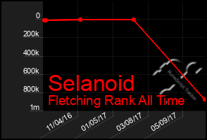 Total Graph of Selanoid