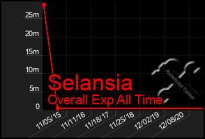 Total Graph of Selansia