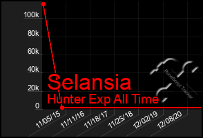 Total Graph of Selansia