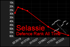 Total Graph of Selassie