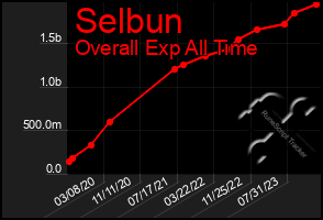 Total Graph of Selbun