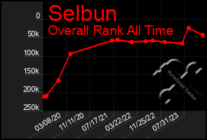 Total Graph of Selbun