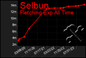 Total Graph of Selbun