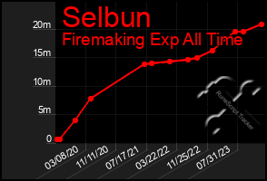 Total Graph of Selbun