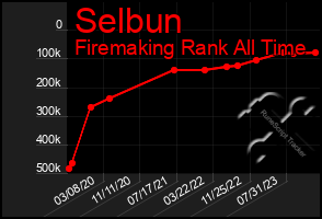Total Graph of Selbun