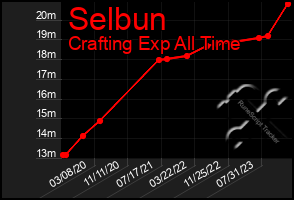Total Graph of Selbun
