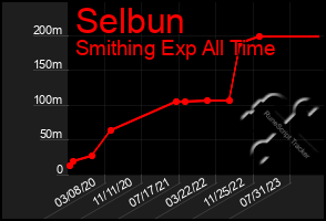 Total Graph of Selbun
