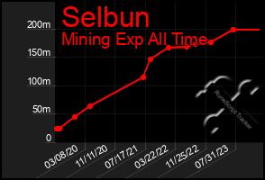 Total Graph of Selbun