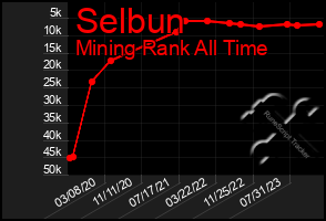 Total Graph of Selbun