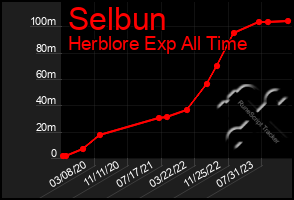 Total Graph of Selbun