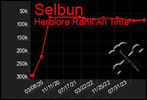 Total Graph of Selbun