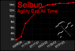 Total Graph of Selbun
