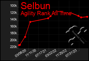 Total Graph of Selbun