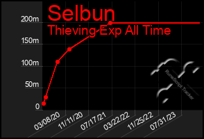 Total Graph of Selbun