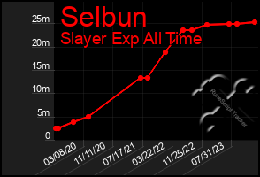Total Graph of Selbun