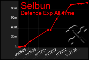 Total Graph of Selbun
