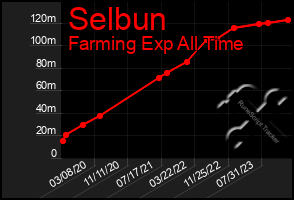 Total Graph of Selbun