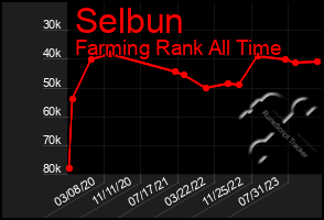 Total Graph of Selbun