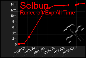 Total Graph of Selbun