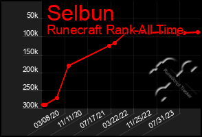 Total Graph of Selbun