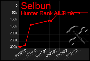 Total Graph of Selbun