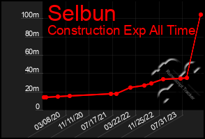 Total Graph of Selbun