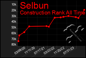 Total Graph of Selbun