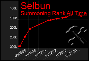 Total Graph of Selbun