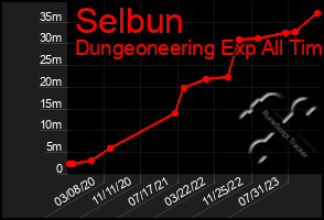 Total Graph of Selbun