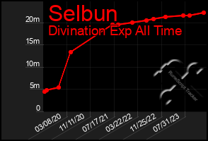 Total Graph of Selbun