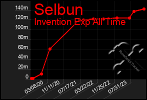 Total Graph of Selbun
