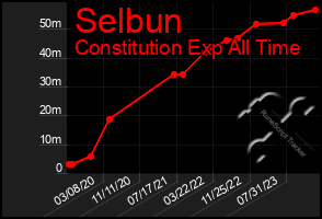 Total Graph of Selbun