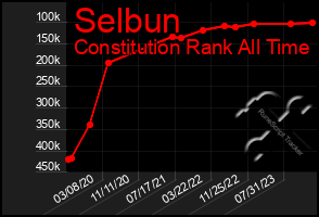 Total Graph of Selbun