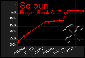 Total Graph of Selbun