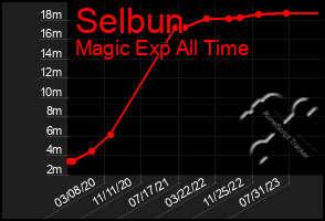Total Graph of Selbun