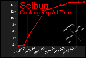 Total Graph of Selbun