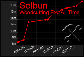 Total Graph of Selbun