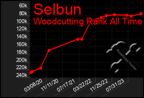 Total Graph of Selbun