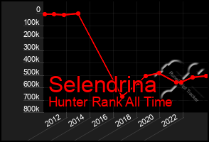 Total Graph of Selendrina