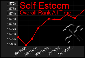 Total Graph of Self Esteem