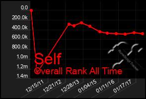 Total Graph of Self