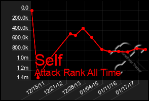 Total Graph of Self