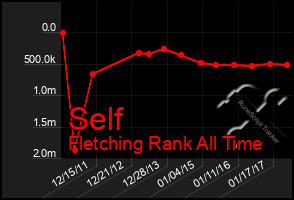 Total Graph of Self