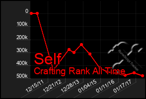 Total Graph of Self