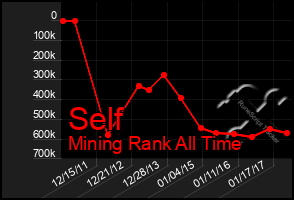 Total Graph of Self