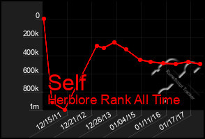 Total Graph of Self