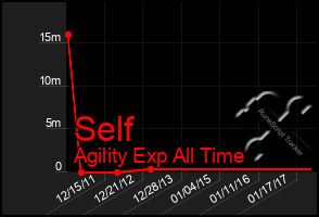 Total Graph of Self