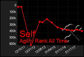 Total Graph of Self