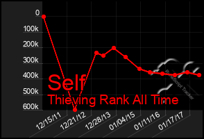 Total Graph of Self