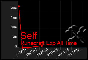 Total Graph of Self